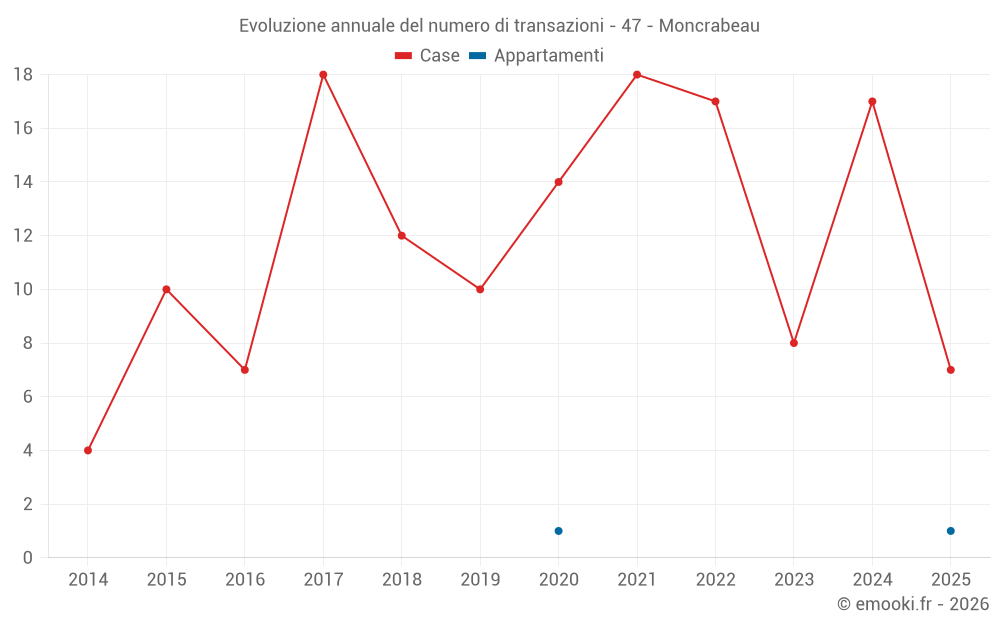 Evoluzione annuale del numero di transazioni - 47 - Moncrabeau
