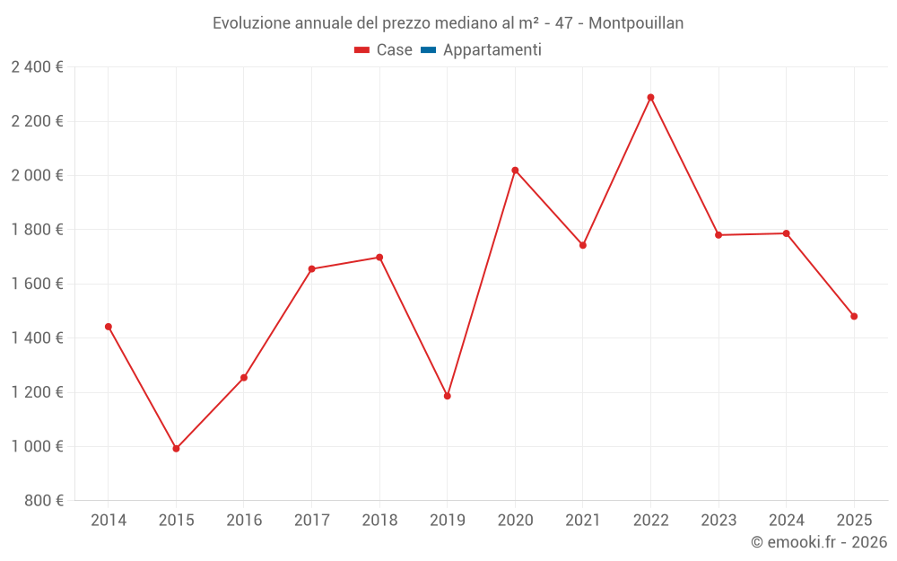 Evoluzione annuale del prezzo mediano al m² - 47 - Montpouillan