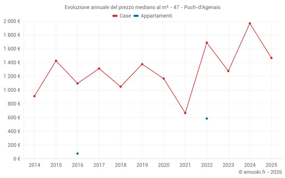 Evoluzione annuale del prezzo mediano al m² - 47 - Puch-d'Agenais