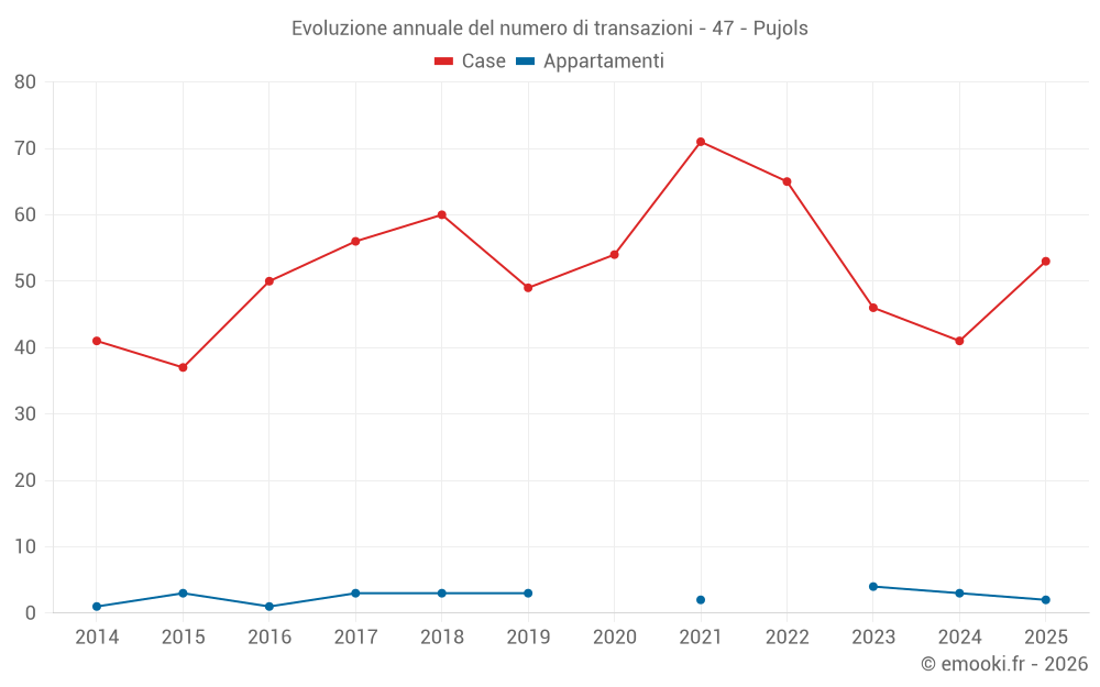 Evoluzione annuale del numero di transazioni - 47 - Pujols