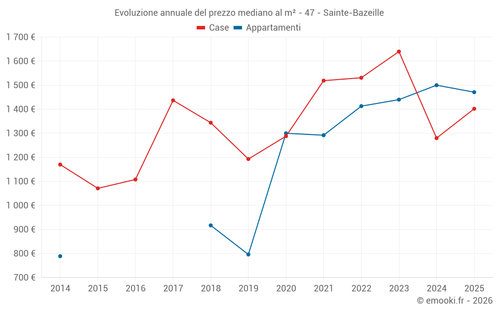 Evoluzione annuale del prezzo mediano al m² - 47 - Sainte-Bazeille