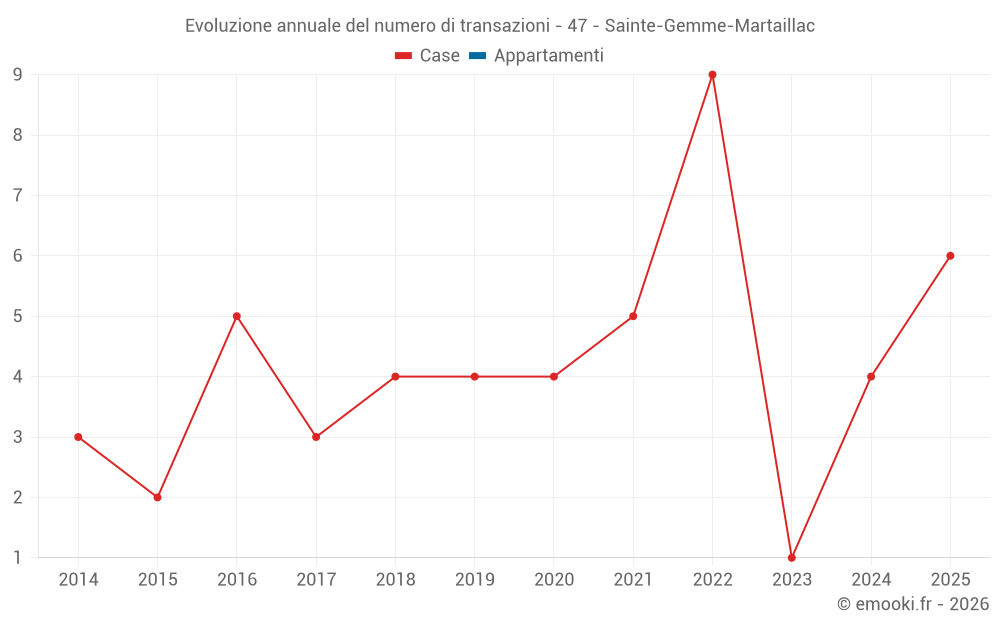 Evoluzione annuale del numero di transazioni - 47 - Sainte-Gemme-Martaillac