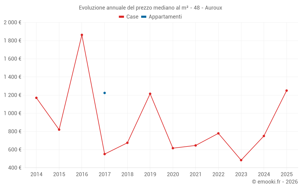 Evoluzione annuale del prezzo mediano al m² - 48 - Auroux