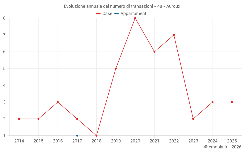 Evoluzione annuale del numero di transazioni - 48 - Auroux