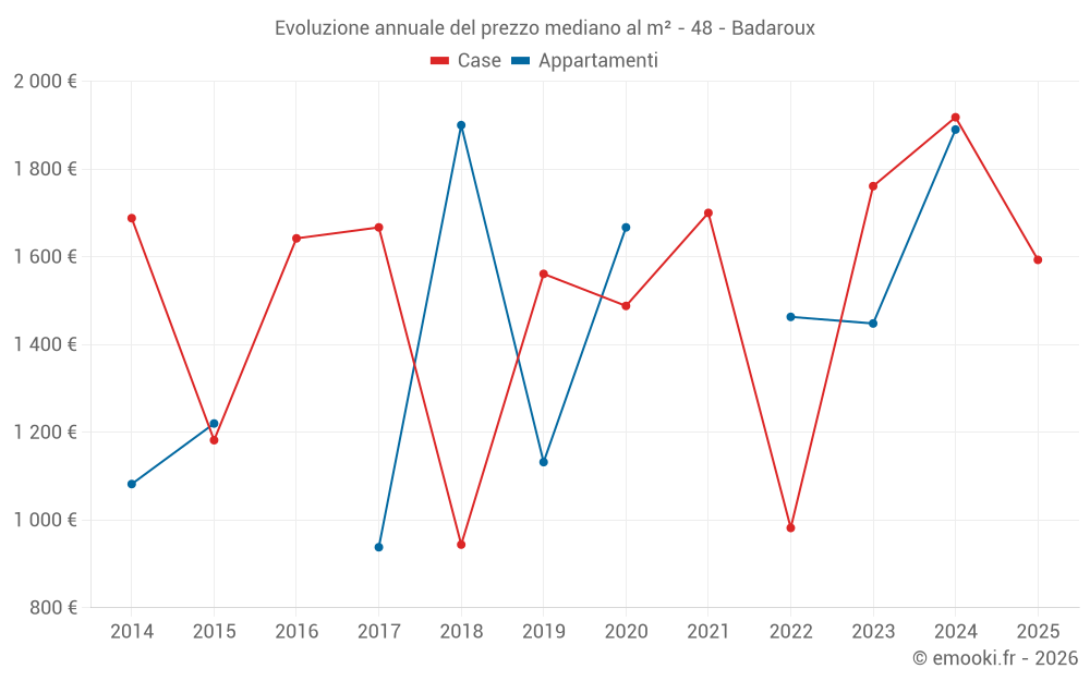 Evoluzione annuale del prezzo mediano al m² - 48 - Badaroux