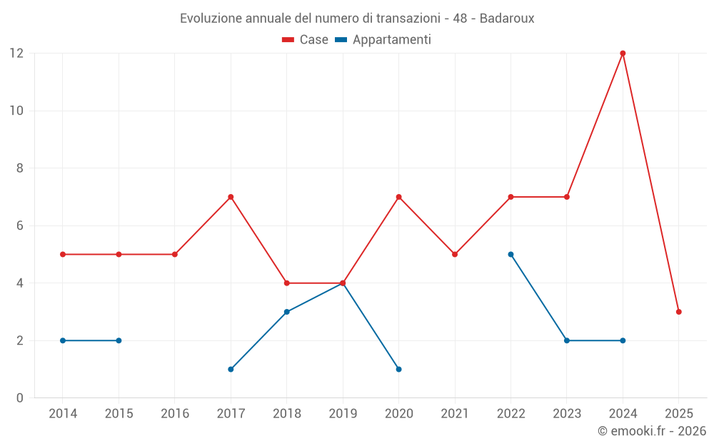 Evoluzione annuale del numero di transazioni - 48 - Badaroux