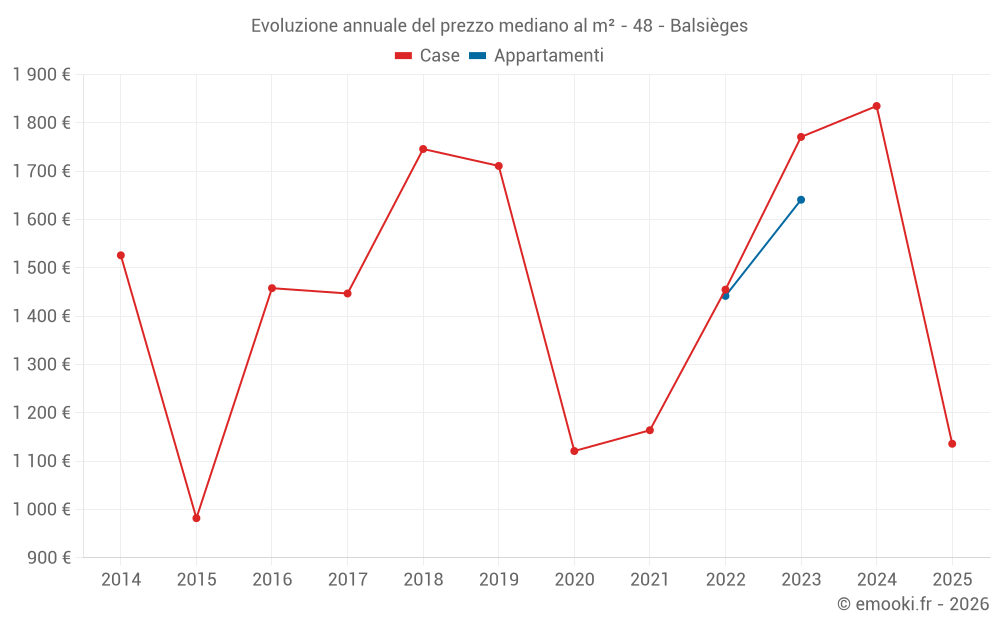 Evoluzione annuale del prezzo mediano al m² - 48 - Balsièges