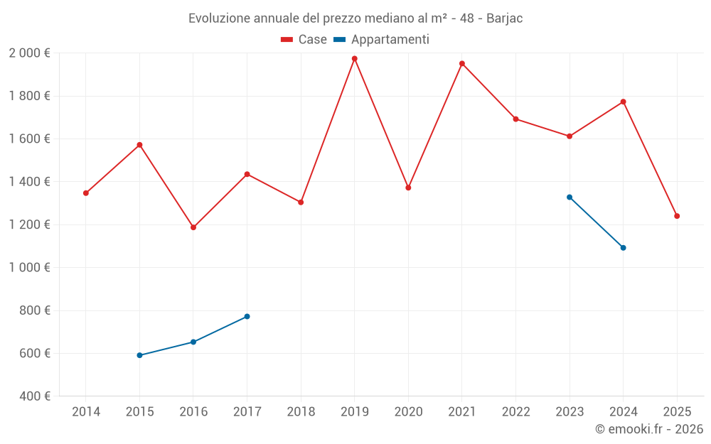 Evoluzione annuale del prezzo mediano al m² - 48 - Barjac