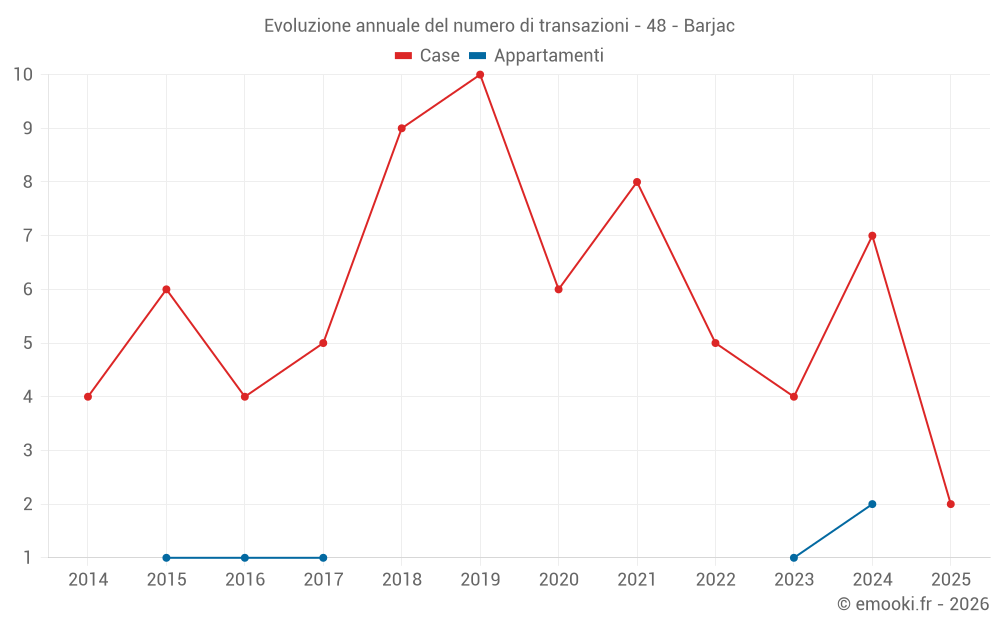 Evoluzione annuale del numero di transazioni - 48 - Barjac