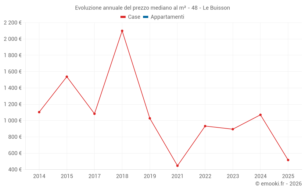 Evoluzione annuale del prezzo mediano al m² - 48 - Le Buisson