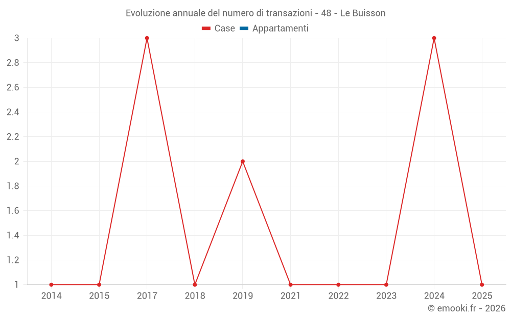 Evoluzione annuale del numero di transazioni - 48 - Le Buisson