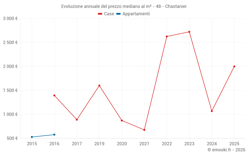 Evoluzione annuale del prezzo mediano al m² - 48 - Chastanier