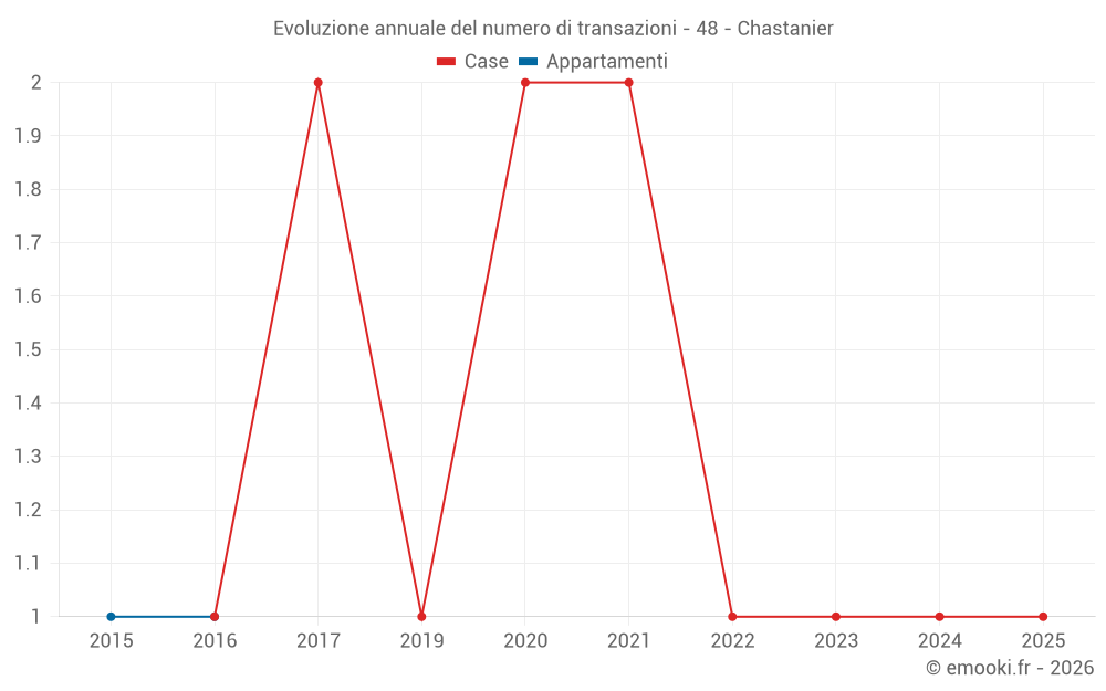 Evoluzione annuale del numero di transazioni - 48 - Chastanier