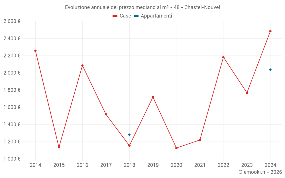 Evoluzione annuale del prezzo mediano al m² - 48 - Chastel-Nouvel