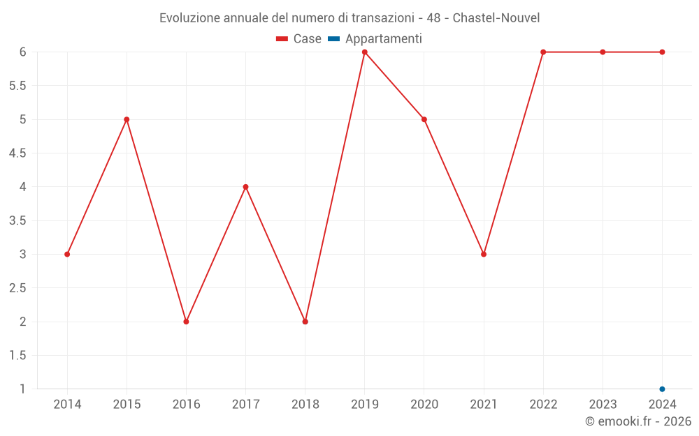 Evoluzione annuale del numero di transazioni - 48 - Chastel-Nouvel