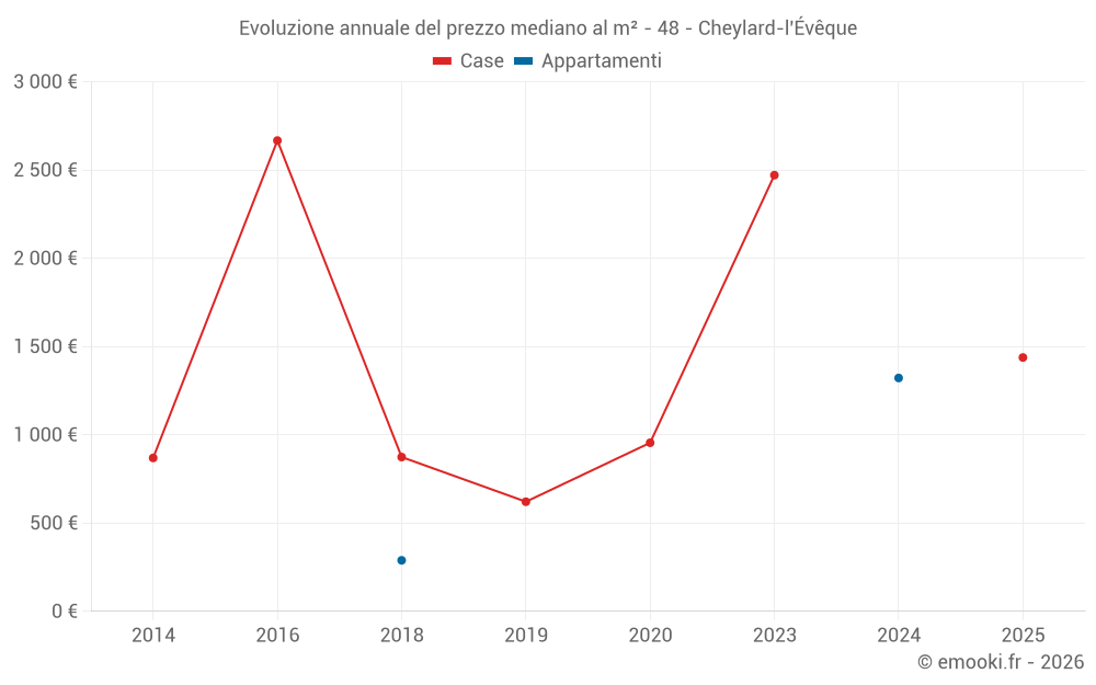 Evoluzione annuale del prezzo mediano al m² - 48 - Cheylard-l'Évêque