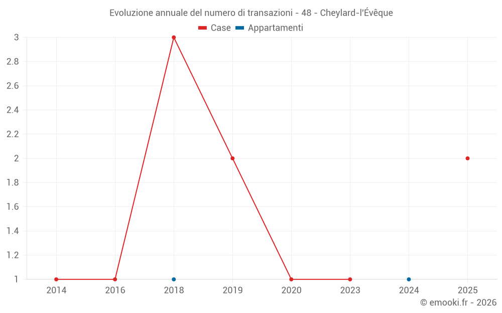 Evoluzione annuale del numero di transazioni - 48 - Cheylard-l'Évêque
