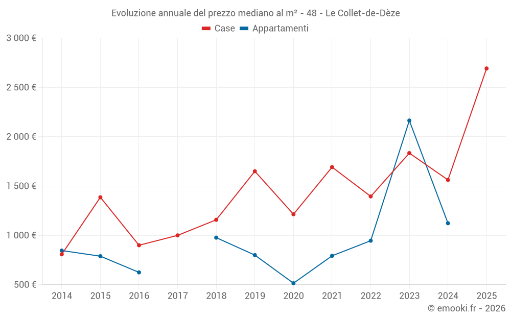 Evoluzione annuale del prezzo mediano al m² - 48 - Le Collet-de-Dèze