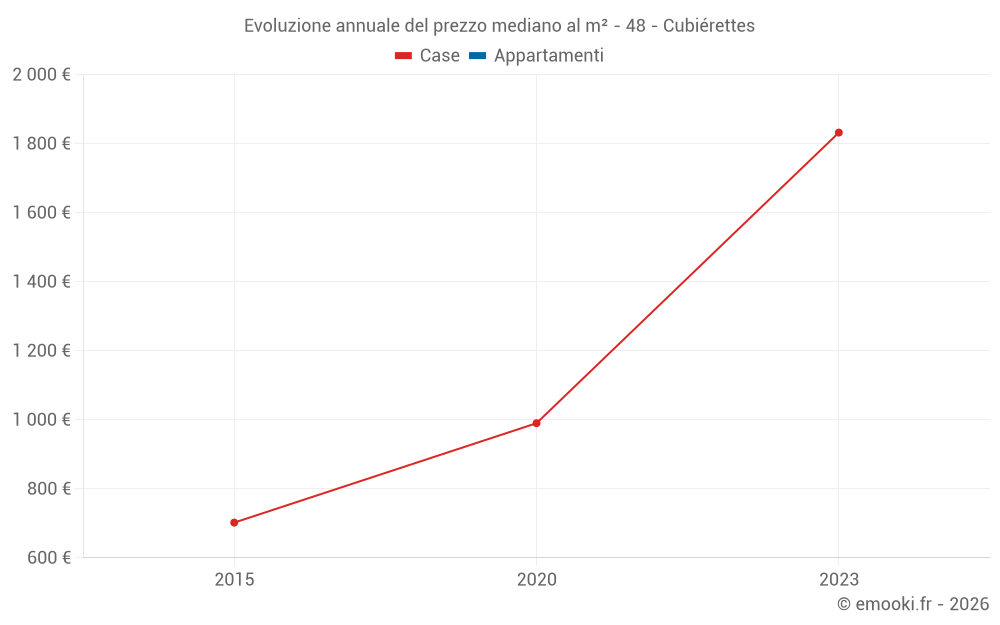 Evoluzione annuale del prezzo mediano al m² - 48 - Cubiérettes