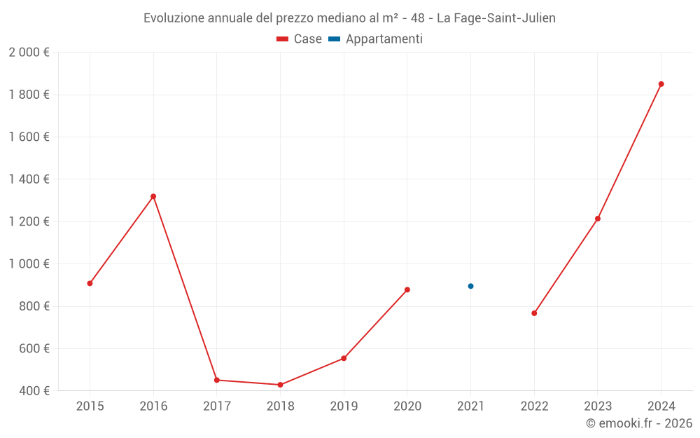 Evoluzione annuale del prezzo mediano al m² - 48 - La Fage-Saint-Julien