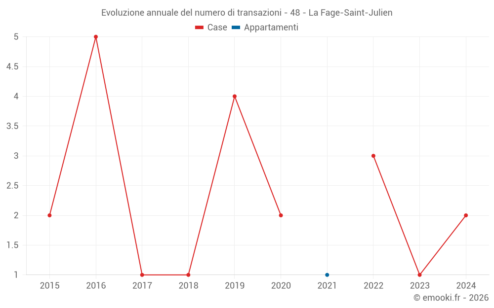 Evoluzione annuale del numero di transazioni - 48 - La Fage-Saint-Julien