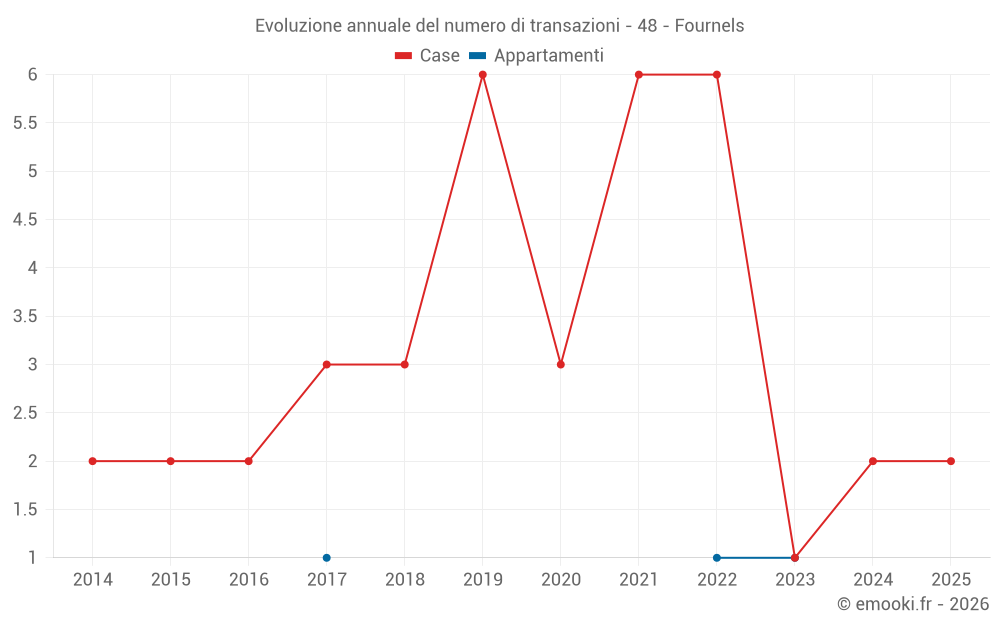 Evoluzione annuale del numero di transazioni - 48 - Fournels