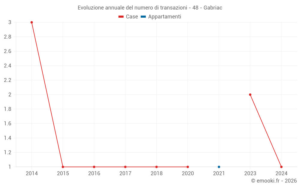 Evoluzione annuale del numero di transazioni - 48 - Gabriac
