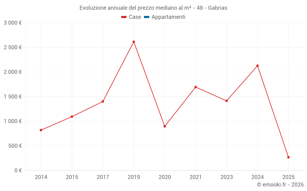 Evoluzione annuale del prezzo mediano al m² - 48 - Gabrias