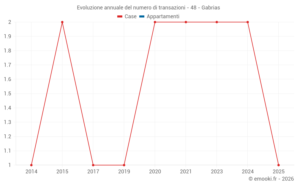 Evoluzione annuale del numero di transazioni - 48 - Gabrias