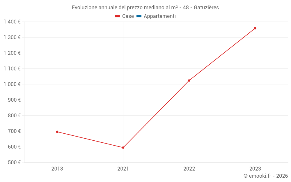 Evoluzione annuale del prezzo mediano al m² - 48 - Gatuzières