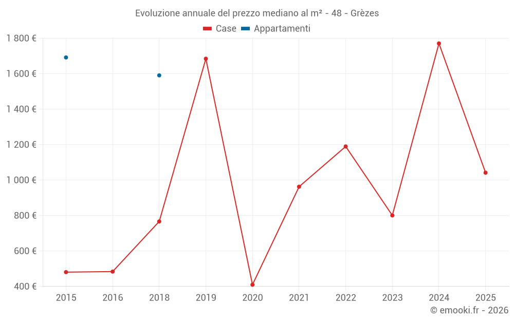 Evoluzione annuale del prezzo mediano al m² - 48 - Grèzes