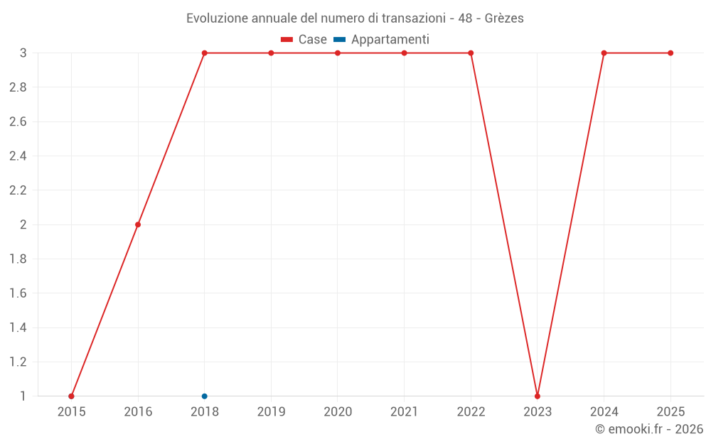 Evoluzione annuale del numero di transazioni - 48 - Grèzes
