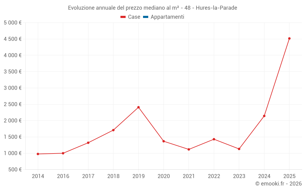 Evoluzione annuale del prezzo mediano al m² - 48 - Hures-la-Parade