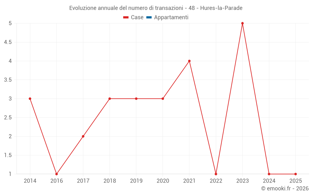 Evoluzione annuale del numero di transazioni - 48 - Hures-la-Parade