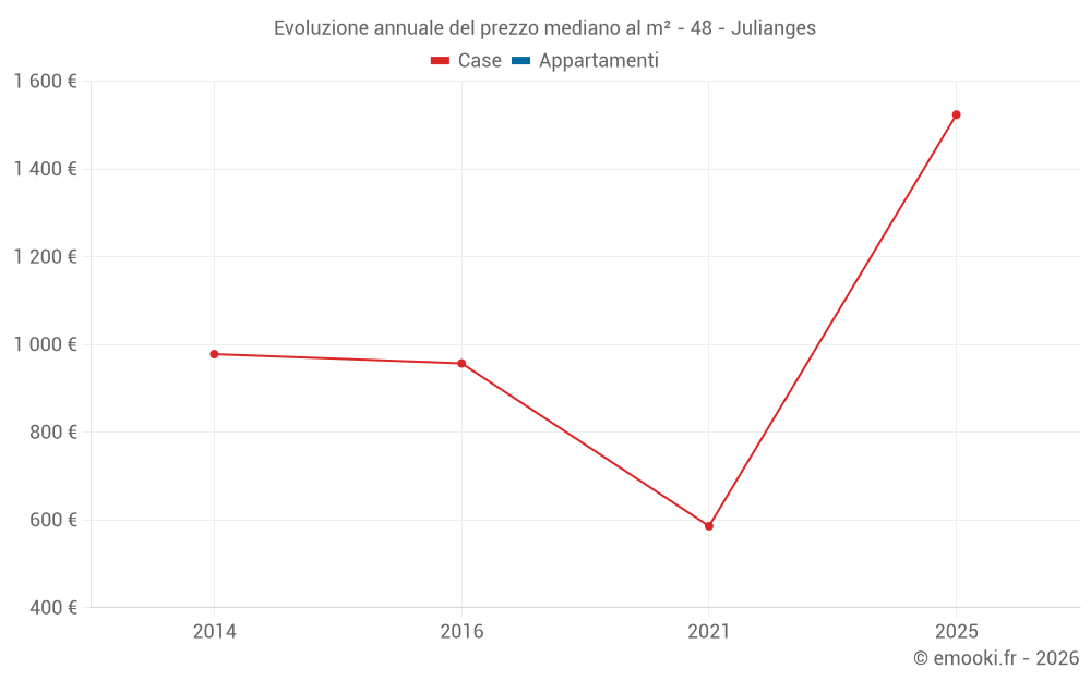 Evoluzione annuale del prezzo mediano al m² - 48 - Julianges