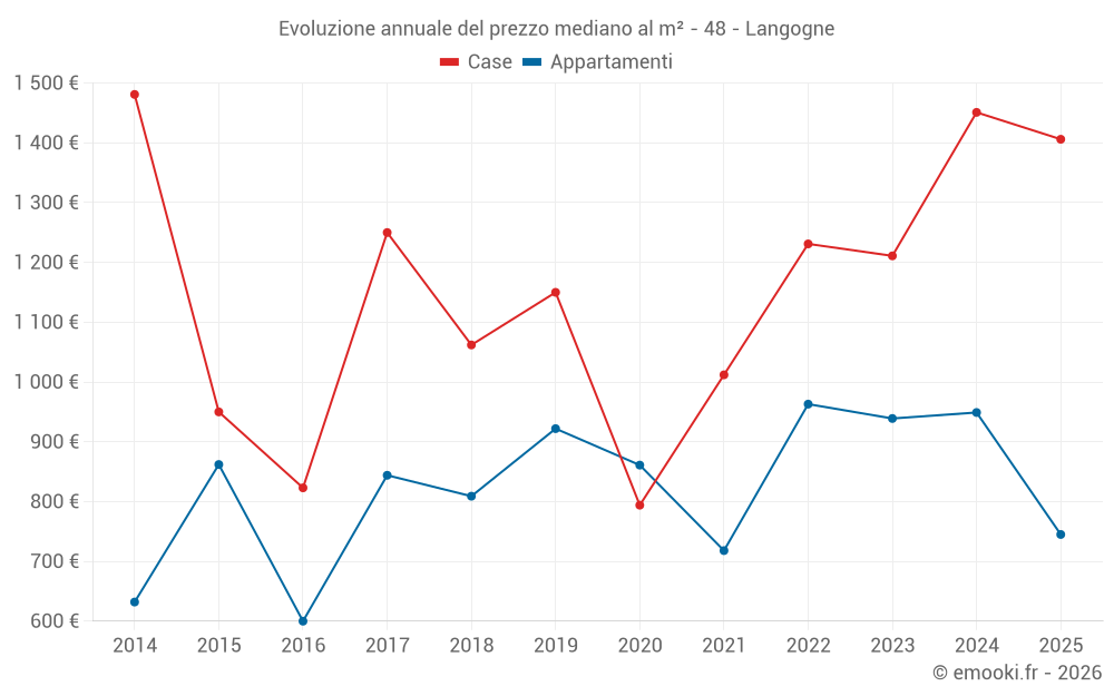 Evoluzione annuale del prezzo mediano al m² - 48 - Langogne