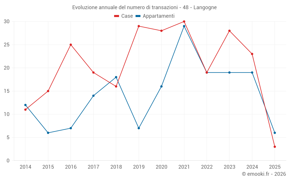 Evoluzione annuale del numero di transazioni - 48 - Langogne