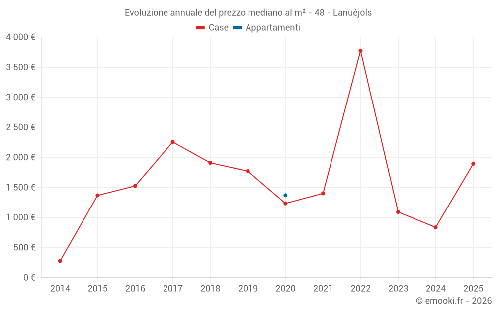 Evoluzione annuale del prezzo mediano al m² - 48 - Lanuéjols