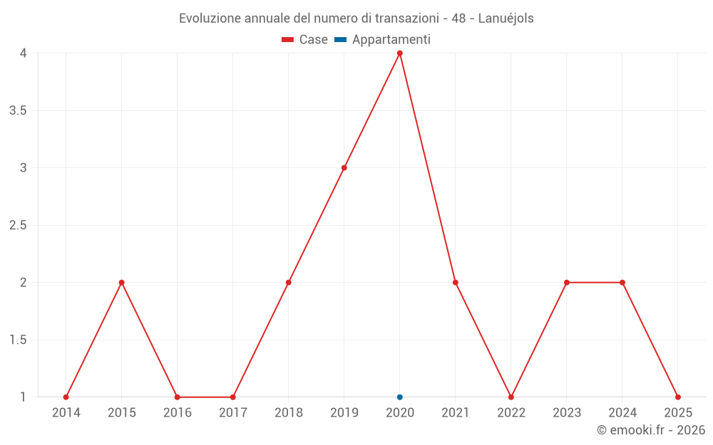 Evoluzione annuale del numero di transazioni - 48 - Lanuéjols