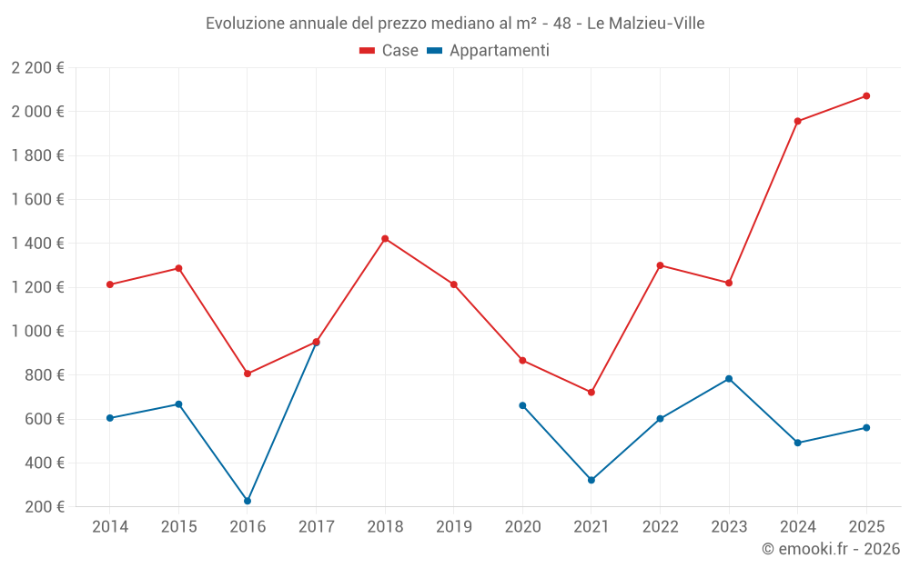 Evoluzione annuale del prezzo mediano al m² - 48 - Le Malzieu-Ville