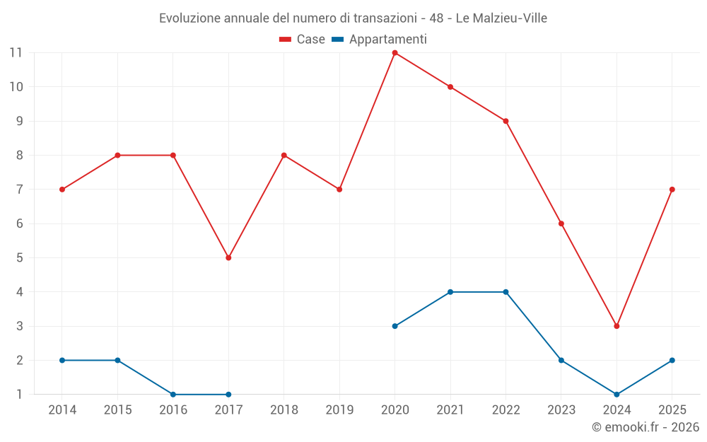 Evoluzione annuale del numero di transazioni - 48 - Le Malzieu-Ville