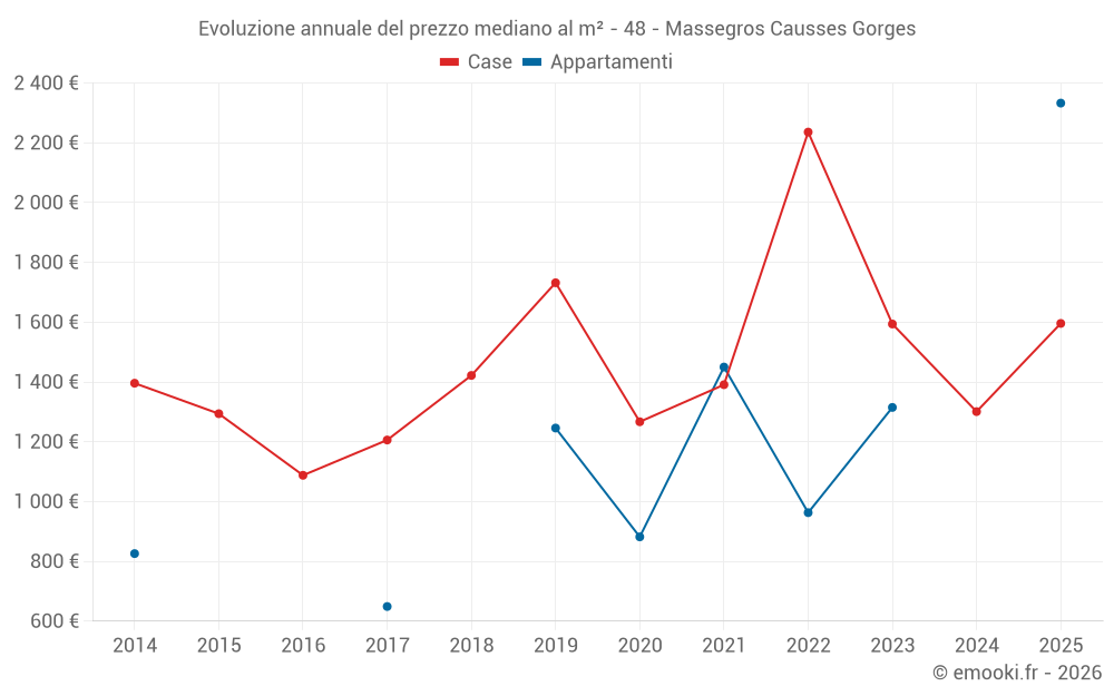 Evoluzione annuale del prezzo mediano al m² - 48 - Massegros Causses Gorges