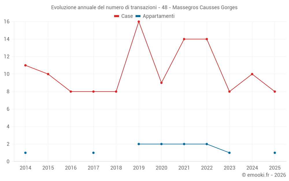 Evoluzione annuale del numero di transazioni - 48 - Massegros Causses Gorges