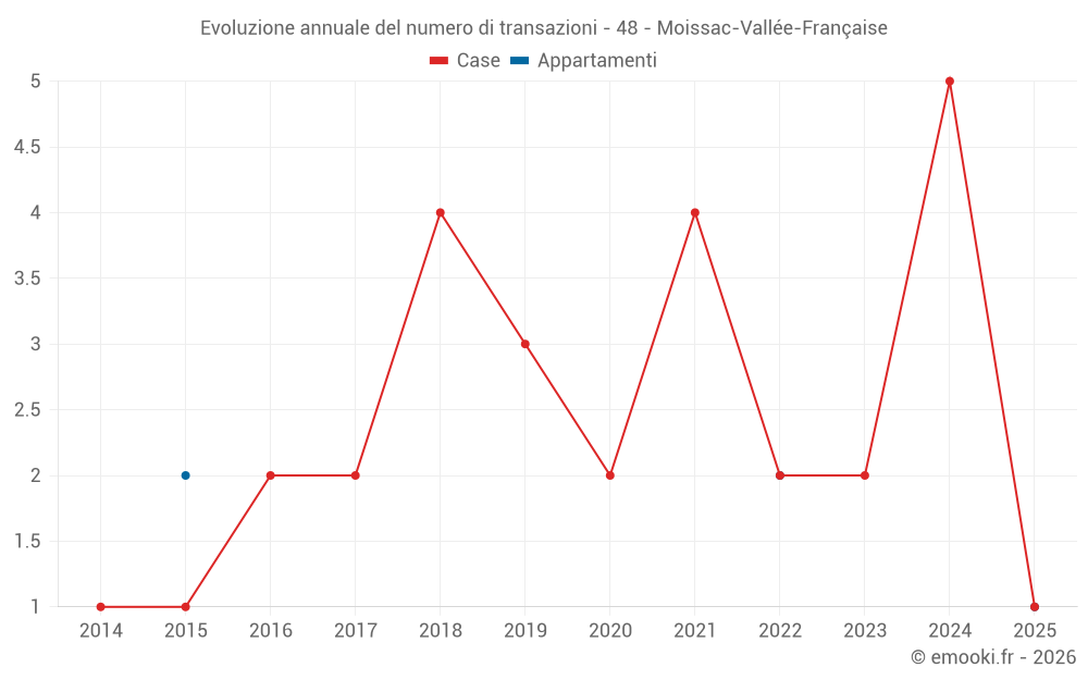 Evoluzione annuale del numero di transazioni - 48 - Moissac-Vallée-Française