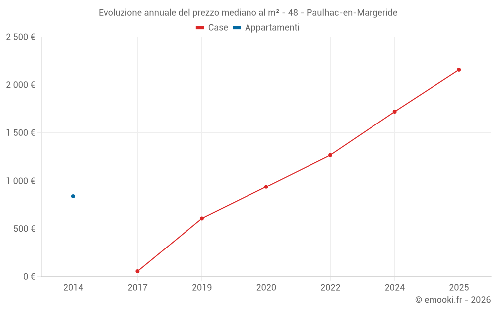 Evoluzione annuale del prezzo mediano al m² - 48 - Paulhac-en-Margeride
