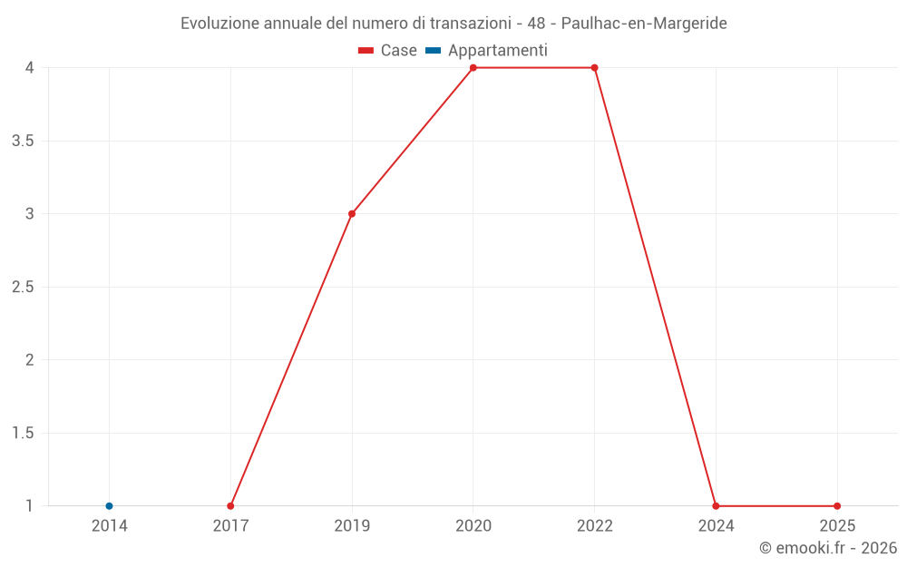Evoluzione annuale del numero di transazioni - 48 - Paulhac-en-Margeride