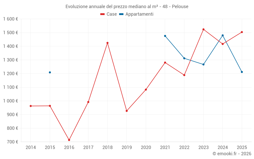 Evoluzione annuale del prezzo mediano al m² - 48 - Pelouse
