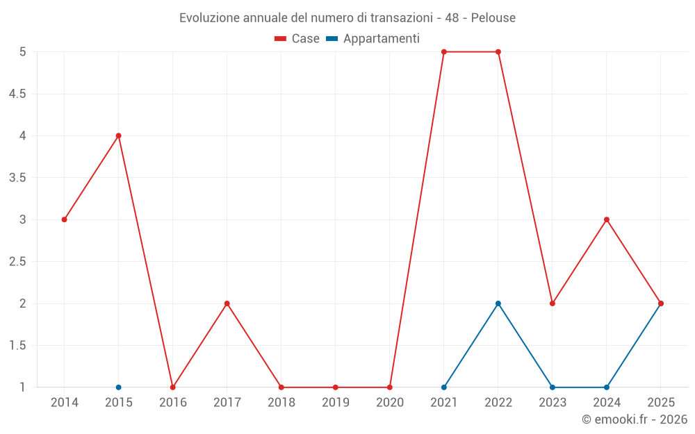 Evoluzione annuale del numero di transazioni - 48 - Pelouse