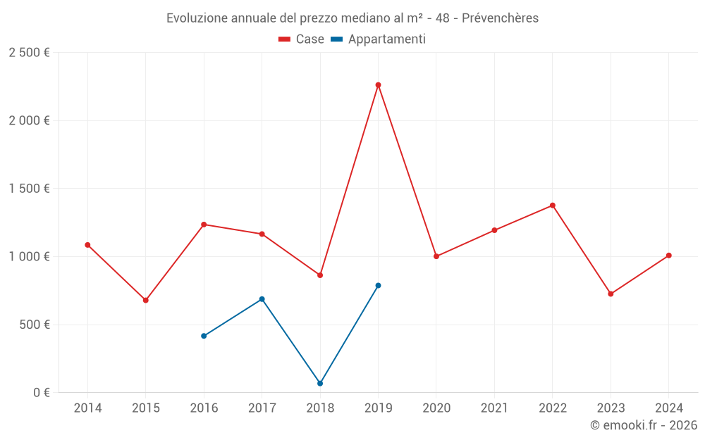 Evoluzione annuale del prezzo mediano al m² - 48 - Prévenchères