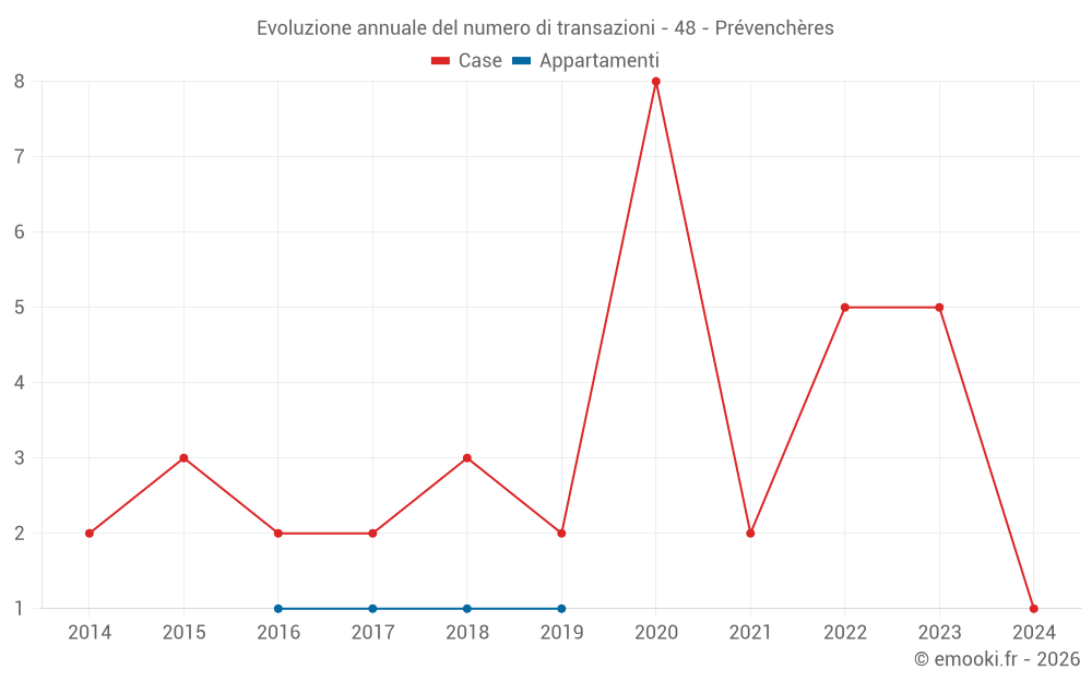 Evoluzione annuale del numero di transazioni - 48 - Prévenchères